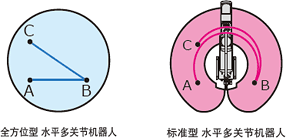 [介紹水平多關節(jié)機器人 全方位型 YK-TW]