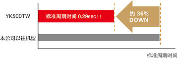 縮短生產(chǎn)節(jié)拍
