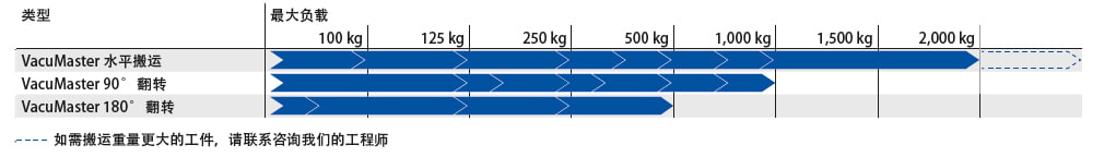 Product overview: Standard horizontal lifting device for up to 2,000 kg; standard 90° swiveling lifting device for up to 1,000 kg; standard 180° turning lifting device for up to 500 kg